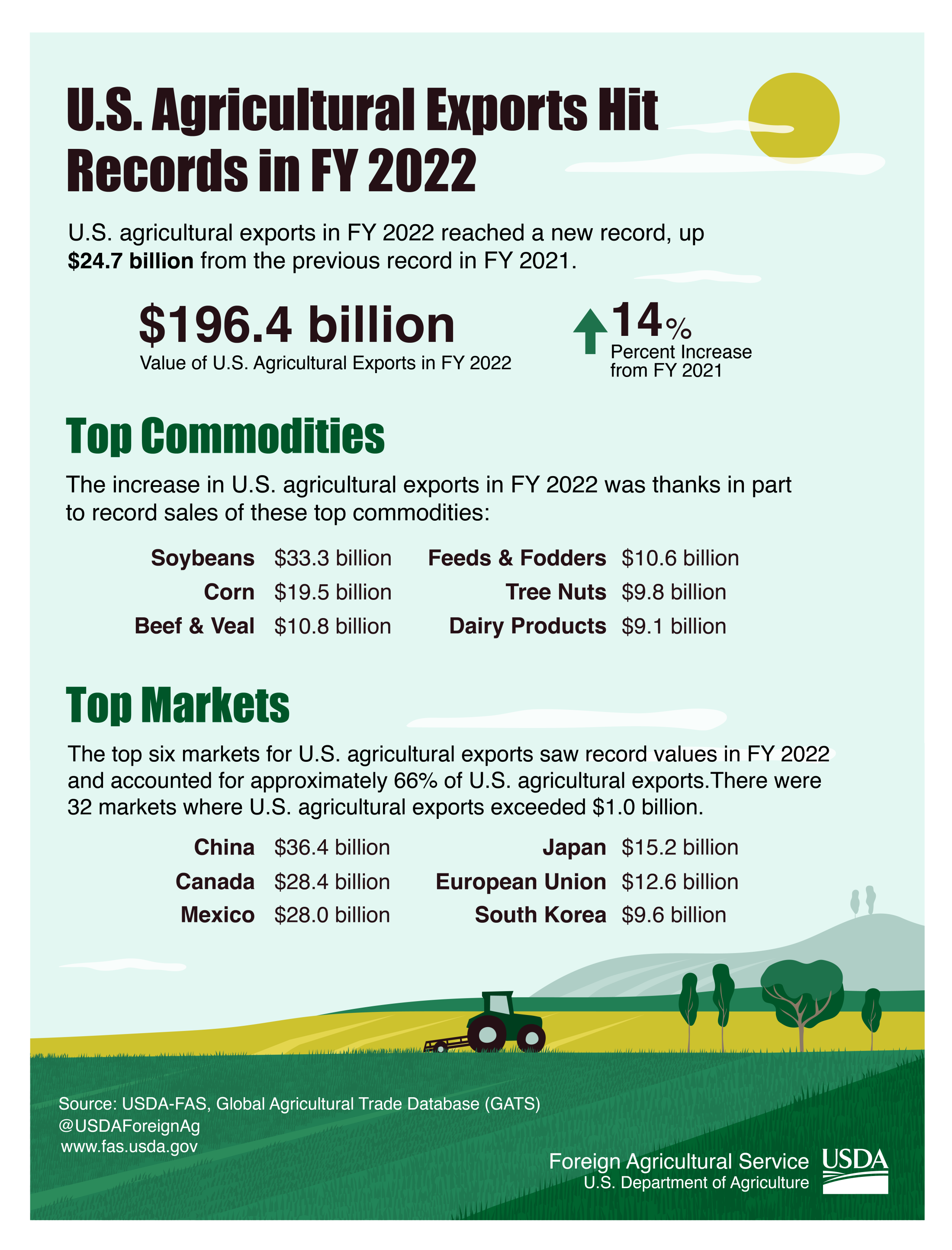 FAS Infographic 2022 Exports